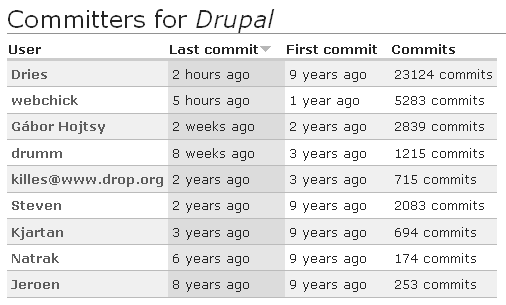 120 Drupal. Poznaj go z ka dej strony Rysunek 4.37. Wykaz programistów zapisuj cych zmiany w kodzie do CVS danego projektu Issue statistics (odno nik widoczny na rysunku 4.