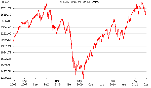 Indeks NASDAQ, który od września 2010 roku dynamicznie rósł, załamał się w marcu, pod wpływem wydarzeń w Japonii. W zaledwie kilka dni z poziomu 2800 punktów spadł poniżej 2600 punktów.