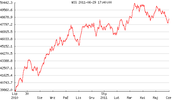 Brytyjski indeks FTSE w pierwszej połowie marca stracił ponad 400 punktów, po czym z początkiem kwietnia odrobił stratę (Rys. 23).