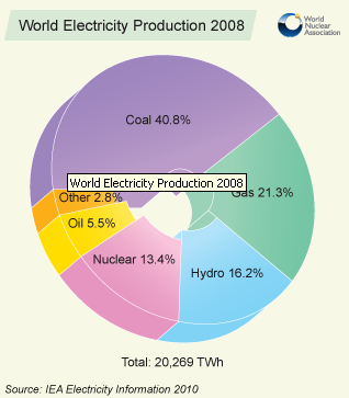 1. Wstęp 1.1. Rynek energii elektrycznej na świecie Rozwój gospodarczy krajów, wzrost liczby mieszkańców, informatyzacja społeczeństw jak również coraz większe znaczenie urządzeń elektrycznych