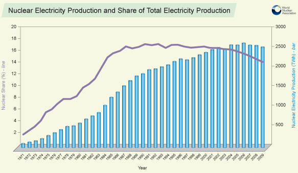 Rys. 2. Światowa produkcja energii atomowej na przestrzeni lat.