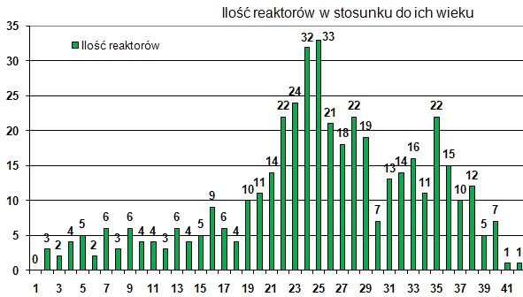 Najwięcej pracujących reaktorów jądrowych znajduje się w USA (104), Francji (58), Japonii (50) oraz Rosji (32). Około 75% z nich ma już ponad 20 lat. Pozostałe 25% są jeszcze starsze. (Rys 5).
