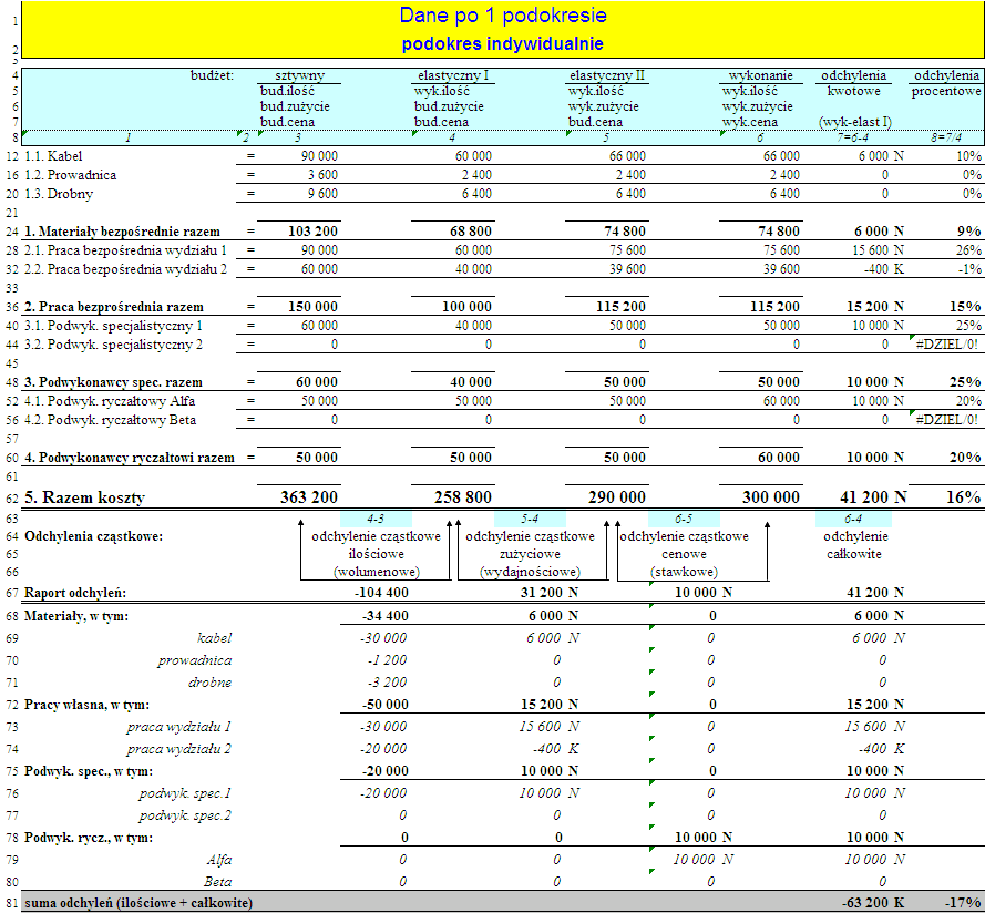 Earned Value Management a budżetowanie elastyczne 189 stopnia, które powstały po uwzględnieniu faktycznie zrealizowanego zakresu rzeczowego projektu w pierwszym podokresie.