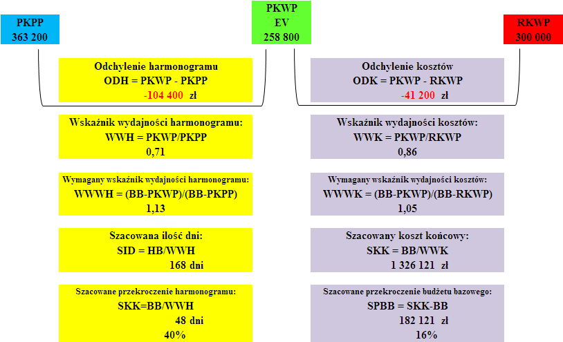 190 Jarosław Kujawski prawić parametry w przyszłych okresach, projekt może zakończyć się 48 dni później (przy założeniu równomiernego rozkładu prac w czasie 120 planowanych bazowo dni) i o 182 121 zł