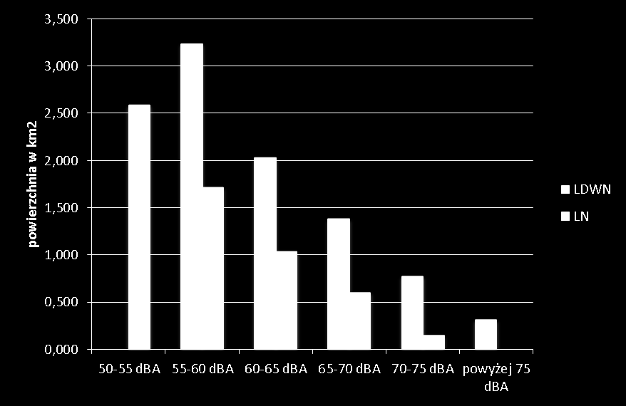 Informacje o stanie akustycznym środowiska Hałas kolejowy L DWN s [km 2 ] L N s [km 2 ] 55-60 db 3,237 50-55 db 2,587 60-65