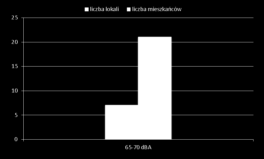 Liczba osób zagrożonych hałasem drogowym Wskaźnik L N Przedziały wartości w dba Liczba osób Odsetek osób w ogólnej