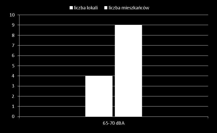 Liczba osób zagrożonych hałasem przemysłowym Wskaźnik L DWN Przedziały wartości w dba Liczba osób Odsetek osób w ogólnej