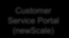 HCS Component HCS Domain Manager Provisioning Billing Assurance SP/Partner Supplied Realizacja usługi Manager of Managers for UC SP Billing Server Zapewnienie jakości usługi Istniejące