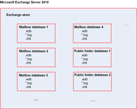 Diagram struktury magazynu informacji Poniższy diagram przedstawia strukturę magazynu informacji w programach Exchange 2003/2007 i Exchange 2010.