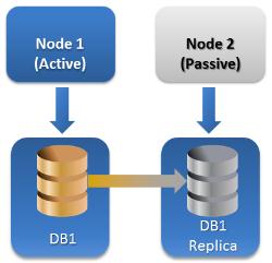 Exchange 2003 Cluster oraz Single Copy Cluster (SCC) dla programu Exchange 2007 Obie konfiguracje to rozwiązania klastrów przełączania awaryjnego oparte na współużytkowanym magazynie.