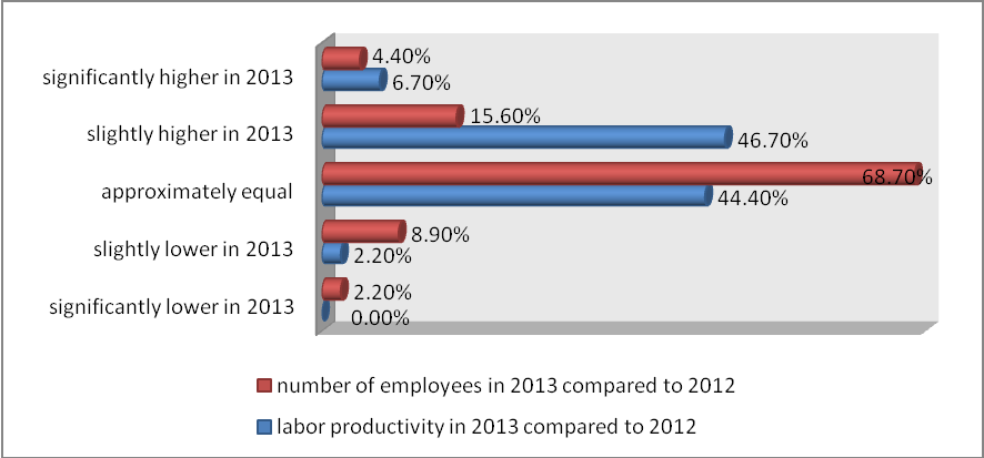 Jana Cocuľová 31 Graph 5. Comparison of the number of employees participating in T&D and labor productivity in 2013 compared to 2012 Source: own research.