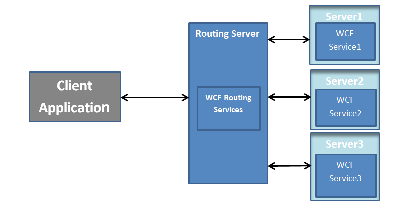 Źródło: http://www.codeproject.com/articles/423064/getting-started-with-wcf-4-0-routing-service Stworzenie prostego routera, przekazującego wiadomości, przedstawia poniższy kod: using System.