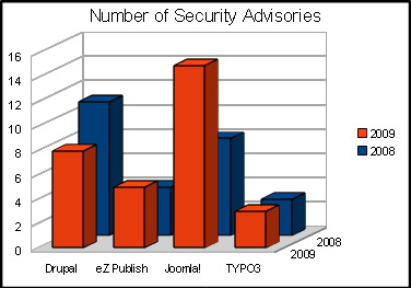 Bezpieczeństwo: Drupal vs ez Publish vs Joomla vs TYPO3 Liczba poprawek dotyczących bezpieczeństwa opublikowanych na stronach