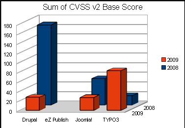 Bezpieczeństwo: Drupal vs ez Publish vs Joomla vs TYPO3 (2) Podatność na ataki: CVSS (Common Vulnerability Scoring