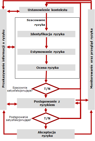 Rysunek 1 Proces zarządzania ryzykiem w bezpieczeostwie informacji (na podstawie ISO/IEC 27005:2010) Proces zarządzania ryzykiem związanym z bezpieczeństwem informacji należy zaprojektować tak, aby