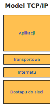 Protokół TCP/IP Model TCP/IP (ang. Transmission Control Protocol/Internet Protocol) teoretyczny model warstwowej struktury protokołów komunikacyjnych. Model TCP/IP został stworzony w latach 70.