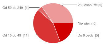 20. Jaki jest profil obecnej pracy? Produkcyjny 4 osoby 14% Usługowy 23 osoby 79% Handlowy 2 osoby 7% 21. Jaką formę własności ma firma, w której Pan/i obecnie pracuje?