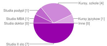 29a. Czy korzysta Pan/i z możliwości podnoszenia kwalifikacji? Tak 15 osób 34% Nie 29 osoób 66% 29b.