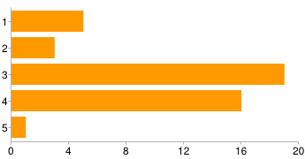 4 19 osób 42% 5 2 osoby 4% Pozycja uczelni w regionie 1. Jak Pan/i ocenia Bielską Wyższą Szkołę im. J. Tyszkiewicza w następujących aspektach?