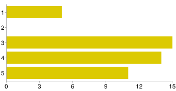 1 5 osób 11% 2 3 osoby 7% 3 19 osób 43% 4 16 osób 36% 5 1 osoba 2% Dostosowanie do potrzeb osób niepełnosprawnych 1. Jak Pan/i ocenia Bielską Wyższą Szkołę im. J. Tyszkiewicza w następujących aspektach?