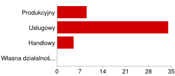 7 miesięcy- rok 2 osoby 4% Nie pracuję - proszę przejść do pytania nr 25 3 osoby 6% 7. Czy pierwsza praca była/jest zgodna z kierunkiem kształcenia w Bielskiej Wyższej Szkole im. J. Tyszkiewicza?