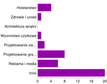 10. Jaką formę własności miała firma, w której Pan/i podjął pierwszą pracę? Forma prywatna 41 osób 93% Forma państwowa 2 osoby 5% Forma spółdzielcza 1 osoba 2% Nie wiem 0 osób 0% 11.