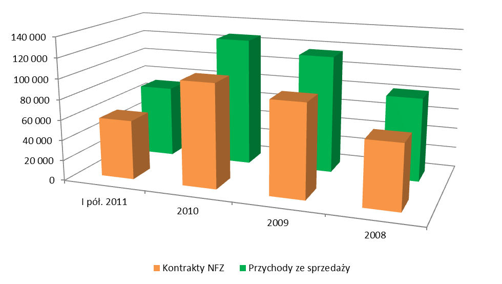 względem udziału w przychodach ze sprzedaży odbiorcą usług świadczonych przez EMC Instytut Medyczny SA jest Narodowy Fundusz Zdrowia. Wykres nr 1.