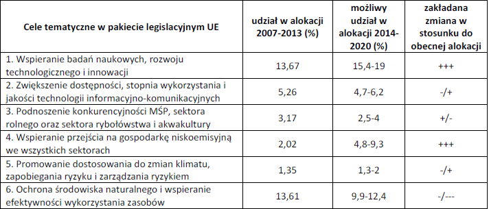Możliwe poziomy alokacji 2014-2020 Źródło: http://www.mrr.gov.