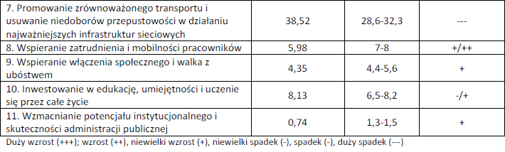 Możliwe poziomy alokacji 2014-2020 Źródło: http://www.mrr.gov.