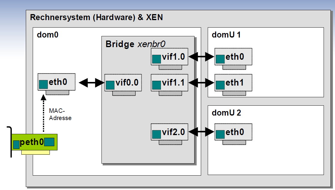 Architektura Oracle VM Konfiguracja sieci i storage Serwer (hardware & XEN) Możliwy NIC Bonding na serwerach OVM MAC adres /etc/xen/xend-config.sxp /etc/modprobe.