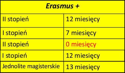 Przypadki szczególne (studenci, którzy wyjeżdżali w ramach LLP)