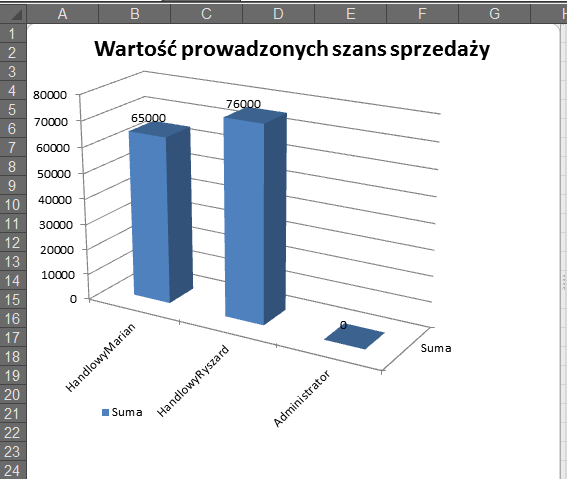 Zaprezentowad zakładaną wartośd