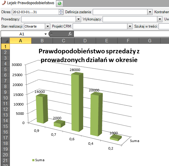 d. Lejek sprzedaży W zależności od zrealizowanego wdrożenia, podstawą do analizy będzie lista projektów i ich etapów lub lista Zadao (np. PKL) pełniących funkcję szansy sprzedaży.