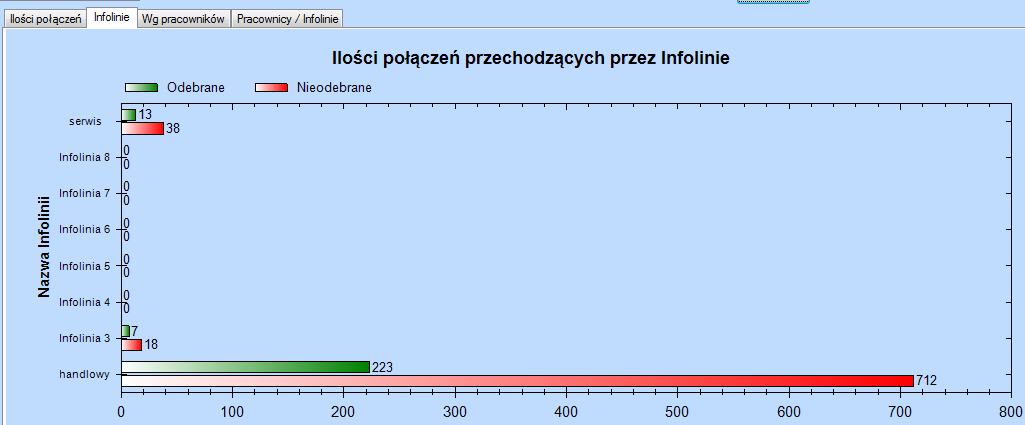 Naso CC Supervisor raporty połączeń Określanie