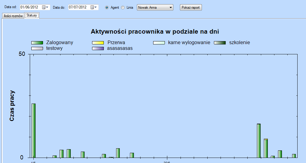 Ilości połączeń w podziale na typy % nieodebranych Czas