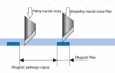 W przypadku, gdy ploter pracuje w trybie FlexCut część konturu jest przecinana na wylot, a pozostała część jest tylko nacinana Dzięki emu materiał do końca cięcia pozostaje w jednym kawałku i nie