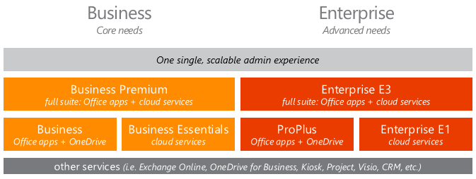 Czym różnią się plany Office 365 Business? Jak nowe plany Office 365 Business dostosowują się do dotychczasowych planów Office 365?