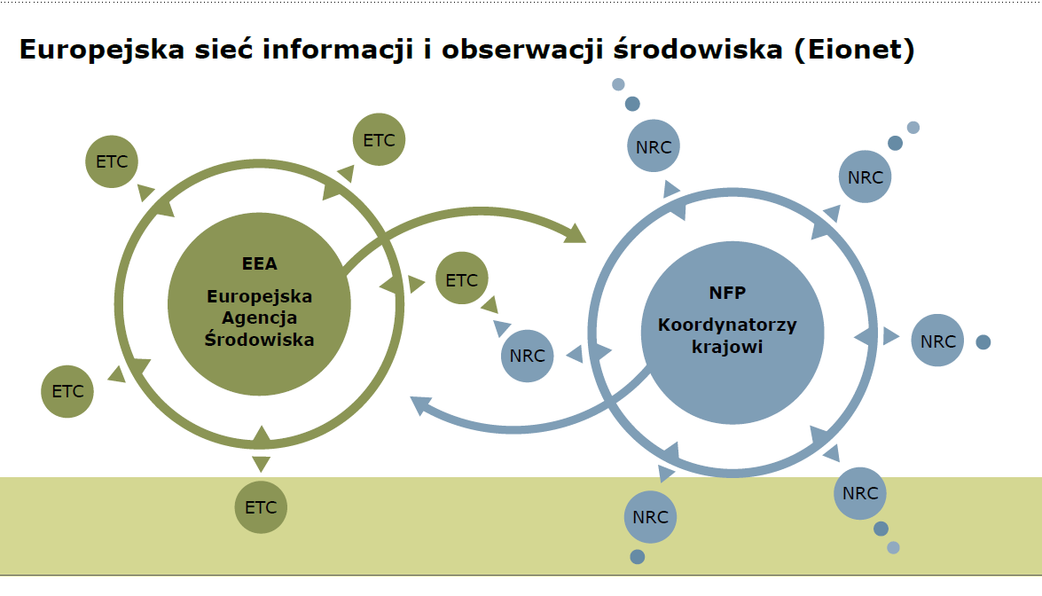 EIONET i inni partnerzy EEA - To provide the CDDA European data sets in conformity with the INSPIRE Protected sites Simple application schema a prototype!