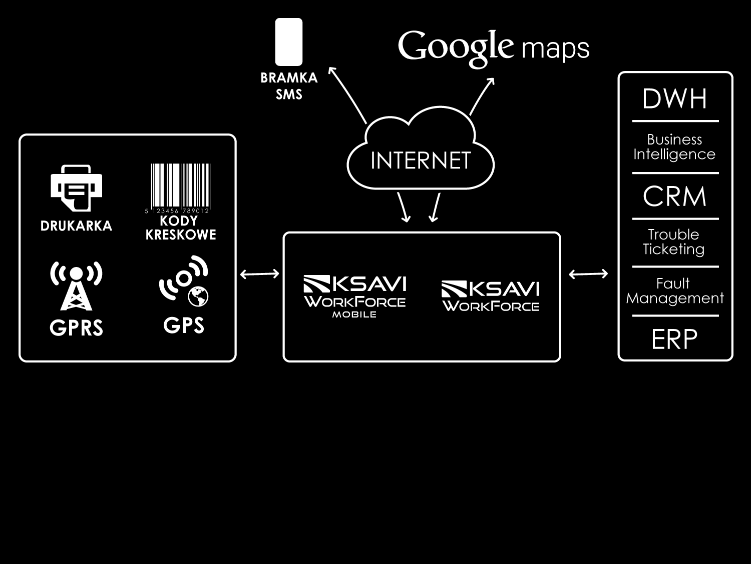 Ksavi Workforce Możliwości integracyjne Łatwa integracja Mapy Google, lokalizacja