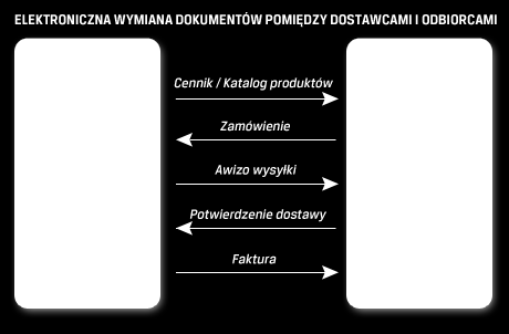 Inna płaszczyzna B2B - obsługa EDI Automatyczne przesyłanie dokumentów w formie elektronicznej Bliska