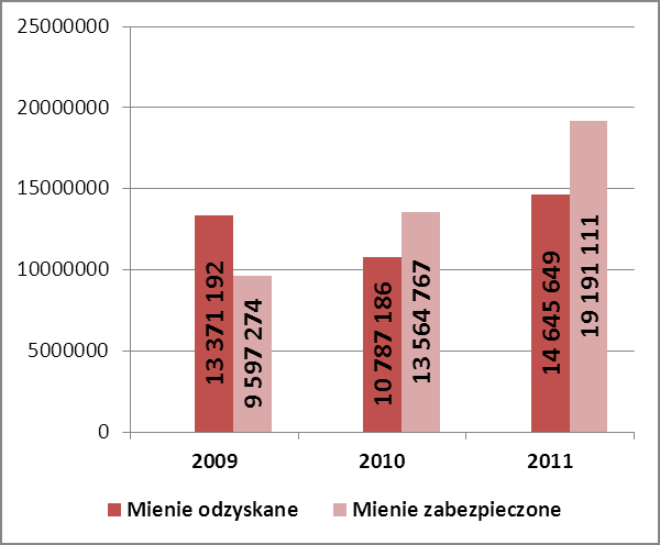 Przestępczość ekonomiczna Natomiast wartość mienia zabezpieczonego wyniosła w 20