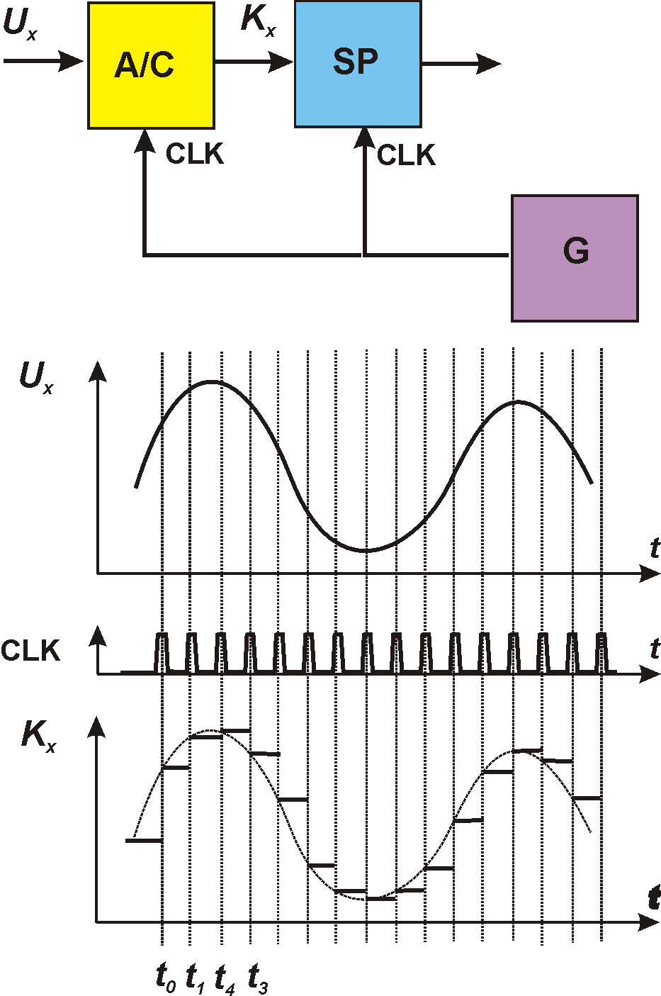 Metody synchronizacji przetwornika A/C Synchronizacja własnym