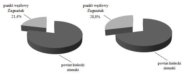 13.1.2 Demografia Całkowita powierzchnia punktu węzłowego Zagnańsk zajmuje 21,4% terytorium powiatu kieleckiego ziemskiego i nieco ponad 4% ogólnej powierzchni województwa świętokrzyskiego.