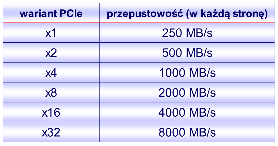 Specyfikacja określa też mniejsze rozmiarowo warianty kart: miniexpress cards, ExpressCards (następca PCMCIA) oraz AdvancedTCA (następca CompactPCI).