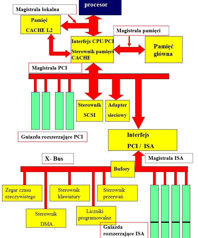 PCI PCI (ang. Peripheral Component Interconnect) - magistrala komunikacyjna służąca do przyłączania urządzeń do płyty głównej w komputerach klasy PC.