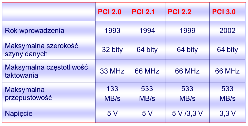Umożliwia to też produkcję kart jednocześnie przystosowanych do PCI i pozostałych, wyżej wymienionych magistral Bardzo istotną cechą architektury PCI jest jej skalowalność: w jednym i tym samym
