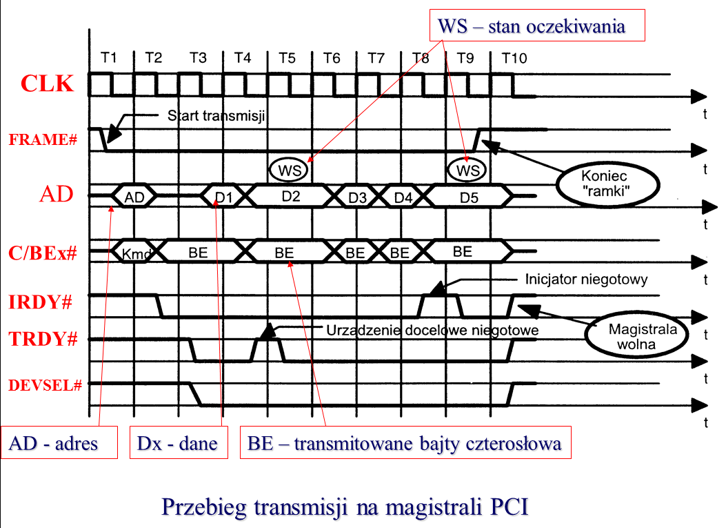 Wygląd gniazd i kart PCI Zasada działania magistrali PCI Standard PCI dzieli urządzenia dołączone do magistrali na dwie kategorie: urządzenia