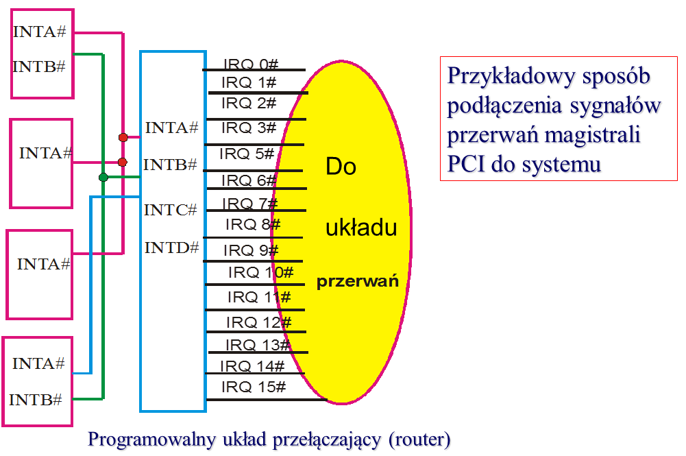 Opis przebiegu transmisji na magistrali PCI Inicjator, któremu w wyniku arbitrażu został przyznany dostęp do magistrali, podaje na linii AD adres początkowy inicjujący jednocześnie urządzenie