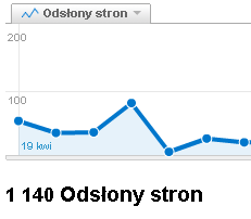 odsłony - jednokrotne załadowanie danej strony www przez