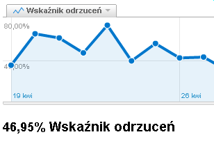 wskaźnik odrzuceń - procent odwiedzin, podczas których Internauta wszedł na